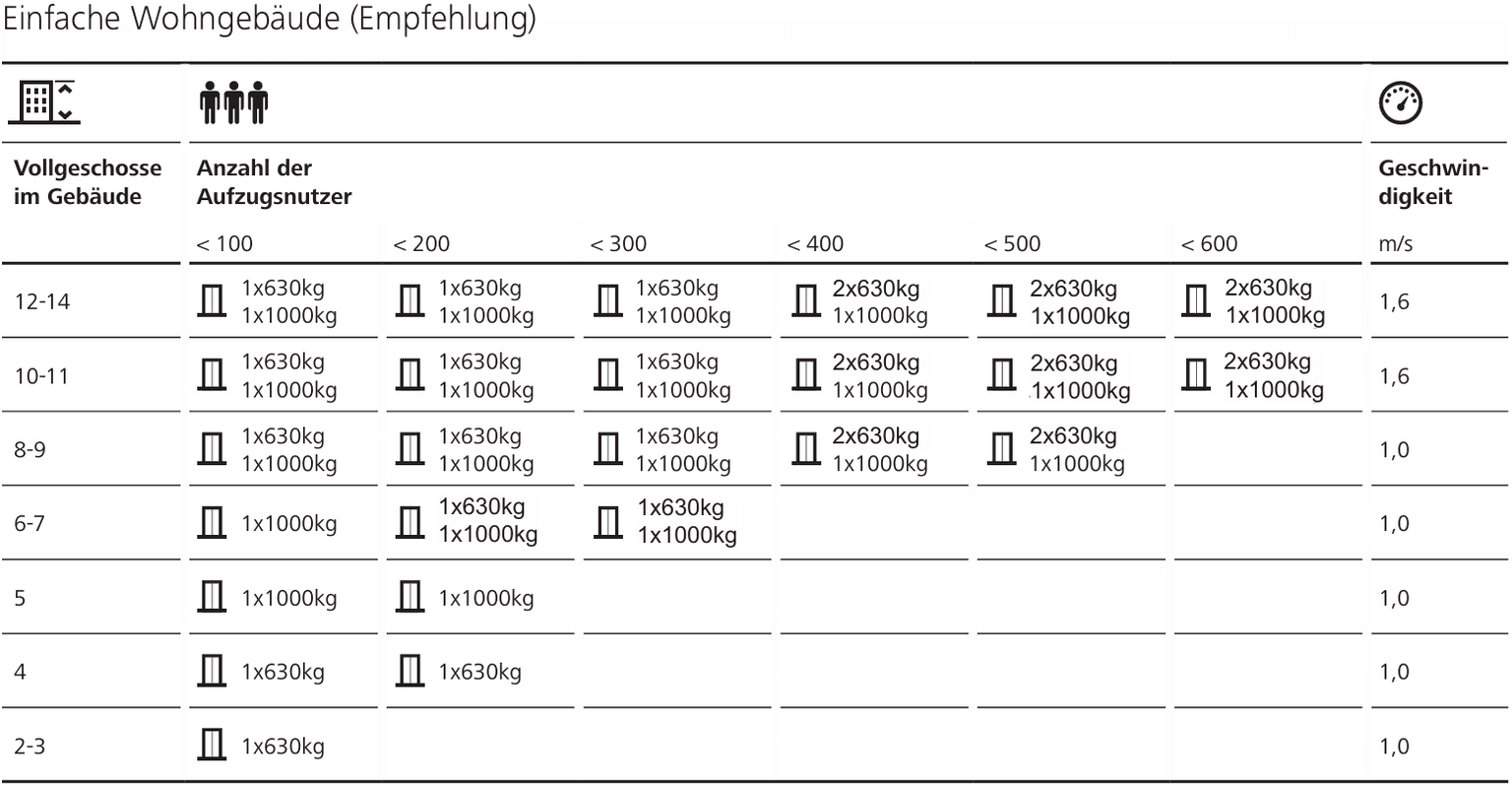 Verkehrsberechnung Wohngebäude